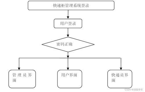 基于SSM的Internet快遞柜管理系統設計與實現 應對計算機畢業設計挑戰的解決方案